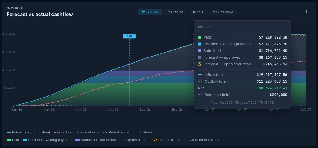Truvect cashflow forecast report — forecast vs actual S-curve with monthly breakdown