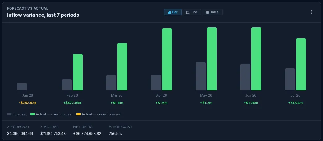 Truvect cashflow report — inflow variance over the last seven periods