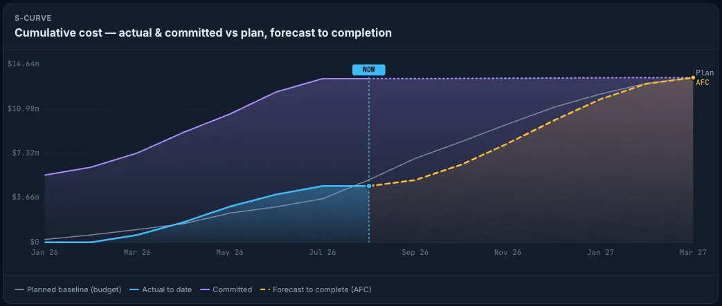 Truvect cost-value reconciliation — cumulative cost, actual and committed vs plan