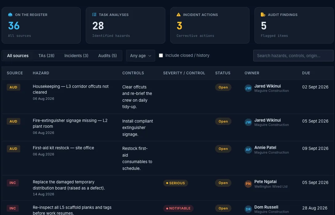 Truvect health and safety — live hazard register aggregating task analyses, incidents and audit findings with controls, owners and due dates