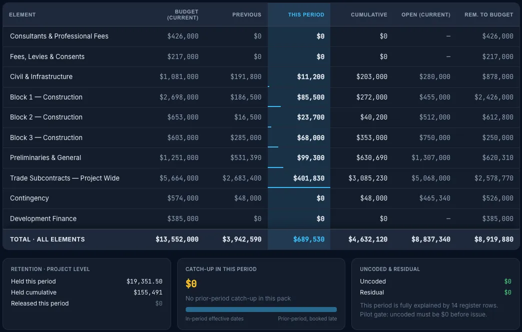 Truvect period cost schedule — element table with budget, period and cumulative columns