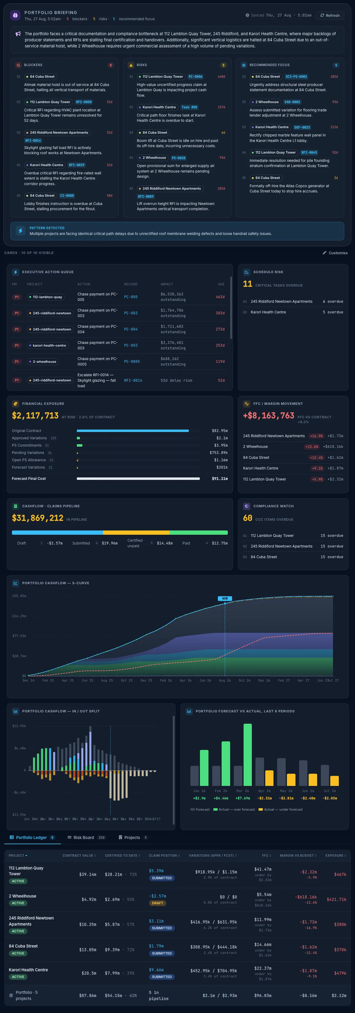 Truvect portfolio dashboard: the AI portfolio briefing with blockers, risks and recommended focus, executive cards for schedule risk, financial exposure and cashflow, portfolio S-curve charts, and the cross-project ledger