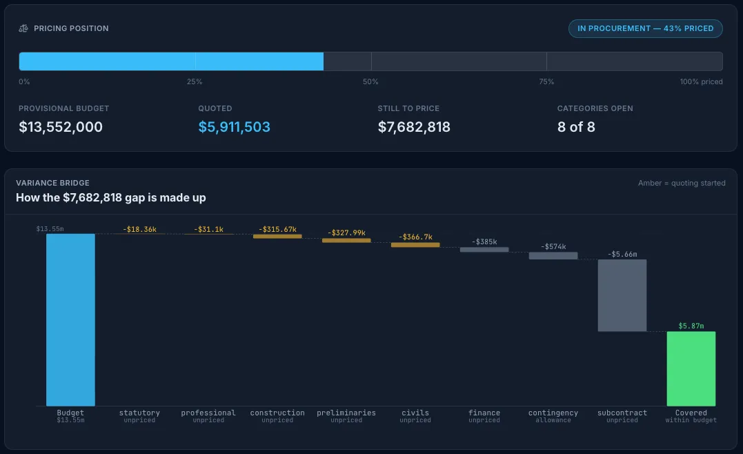 Truvect budget vs quoted report — pricing position and variance bridge