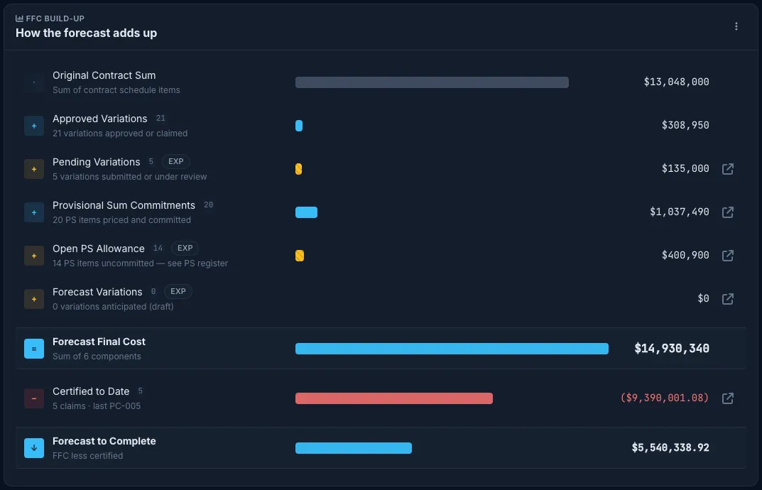 Truvect forecast final cost build-up — contract sum, variations, provisional sums, certified to date