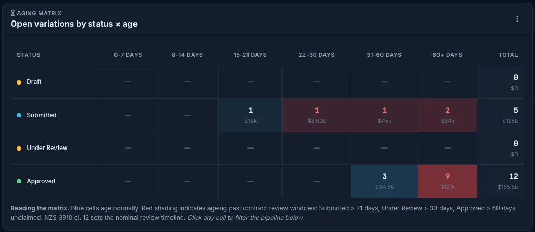 Truvect variation position report — open variations by status and age